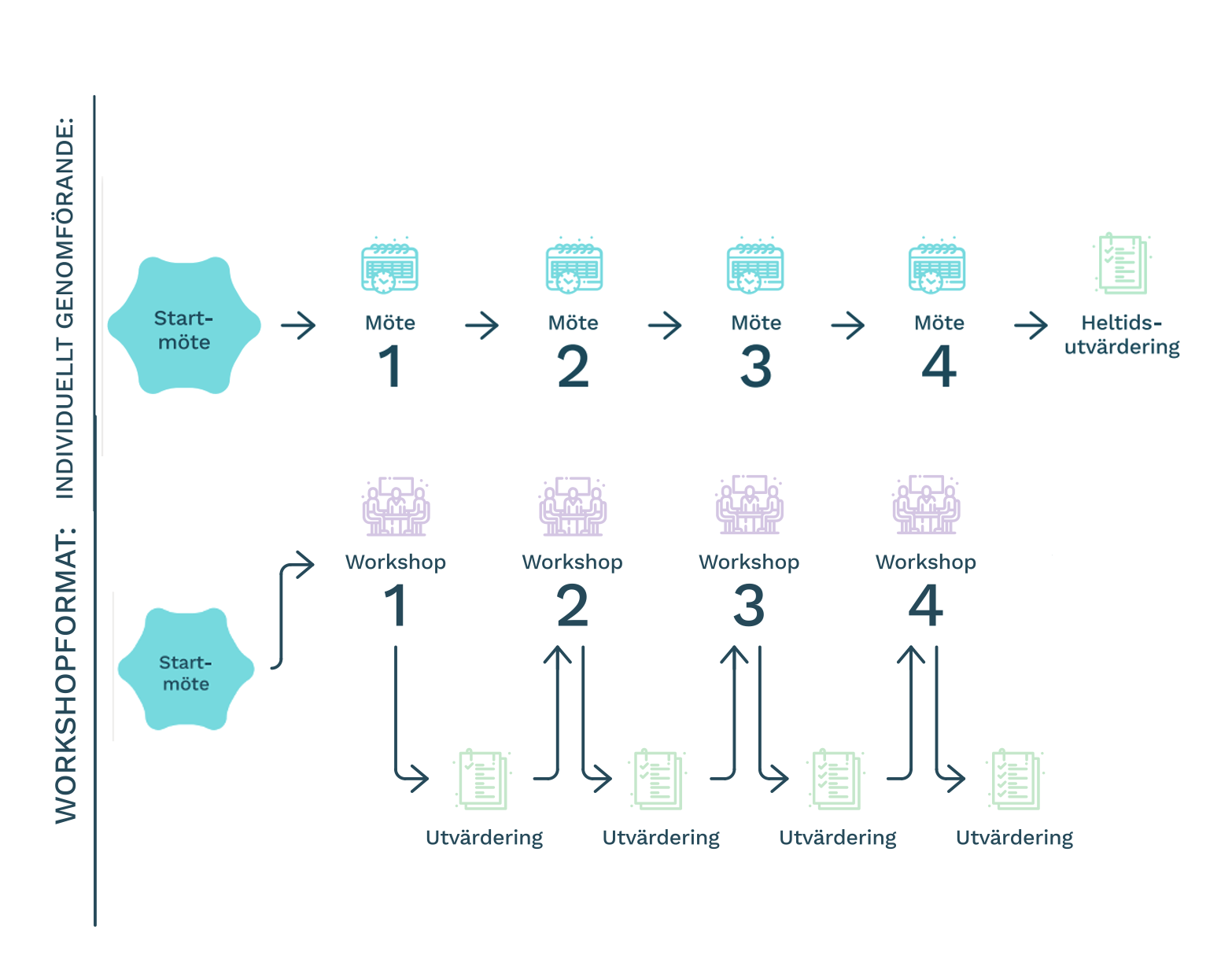 Självledarskap programflöde